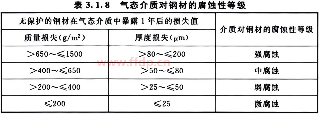 气态介质对钢材的腐蚀等级表