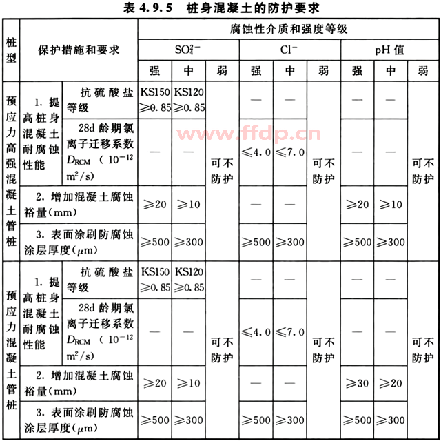 防腐蚀对桩身混凝土的防护要求