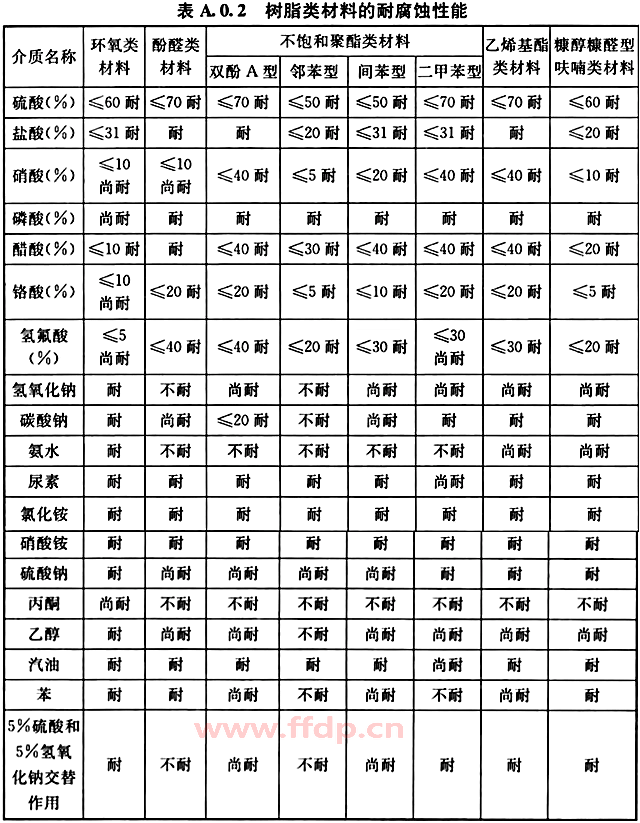 防腐蚀树脂类材料的耐腐蚀性能表